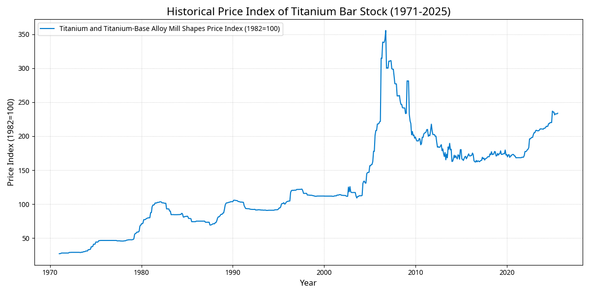 Titanium Bar Stock Price Trends: A Comprehensive Guide