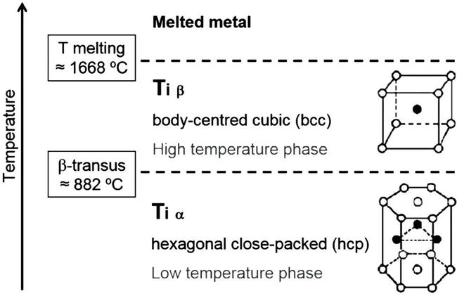 Diagram depicting key properties of Grade 5 titanium