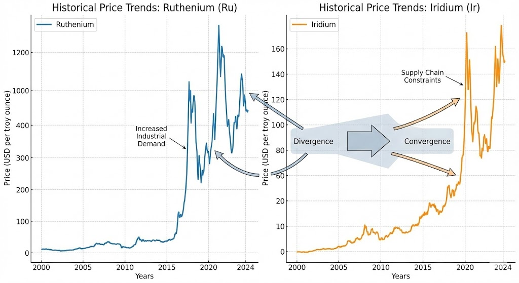 Two financial charts displayed side-by-side, visually comparing the historical price trends of Ruthenium and Iridium. The charts highlight periods of both divergence and convergence in their market values, illustrating complex market dynamics with a clean data visualization style.