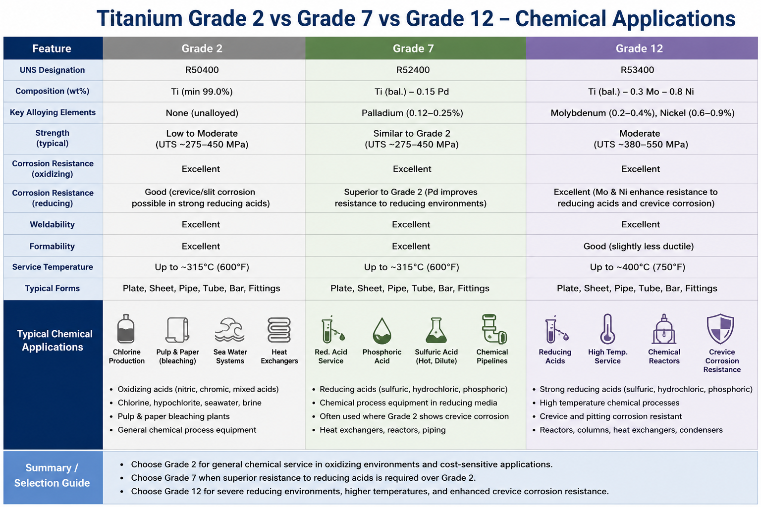 Titanium Grade 2 vs 7 vs 12: Chemical Selection Guide