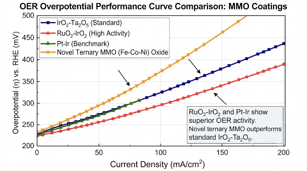 OER Overpotential Performance Curve Graph comparing different MMO coatings