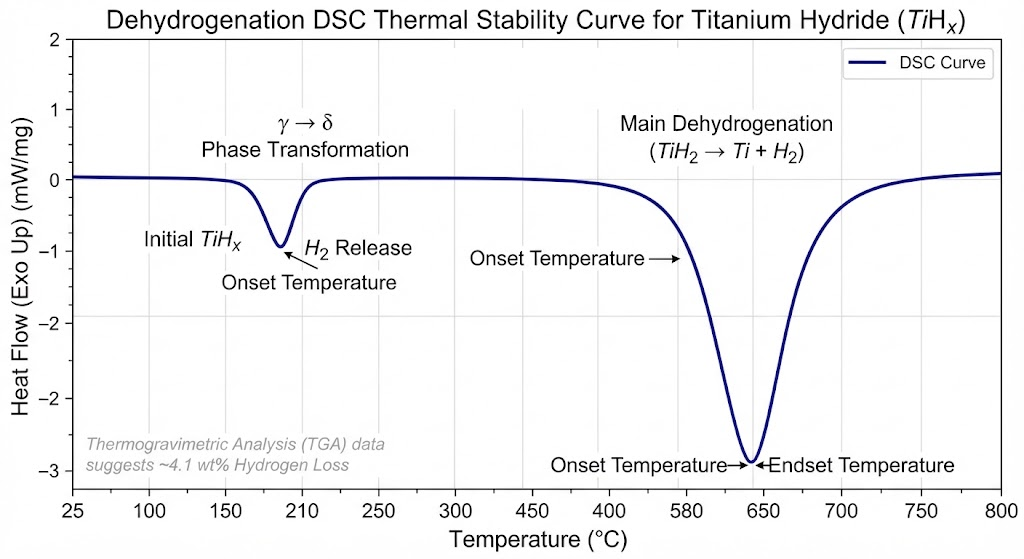 Dehydrogenation DSC Thermal Stability Curve for Titanium Hydride