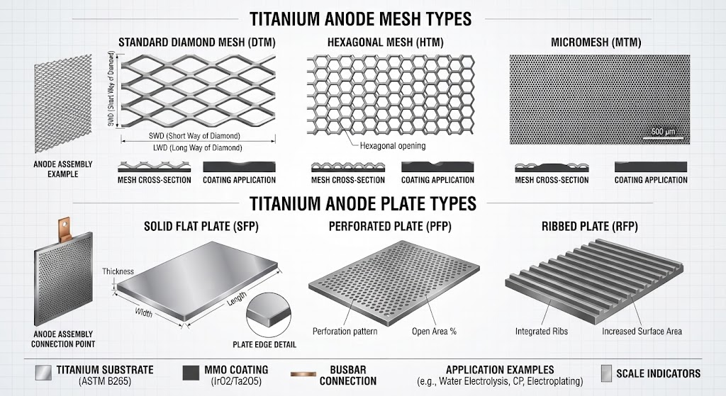 Titanium anode mesh and plate types Titanium anode mesh and plate types